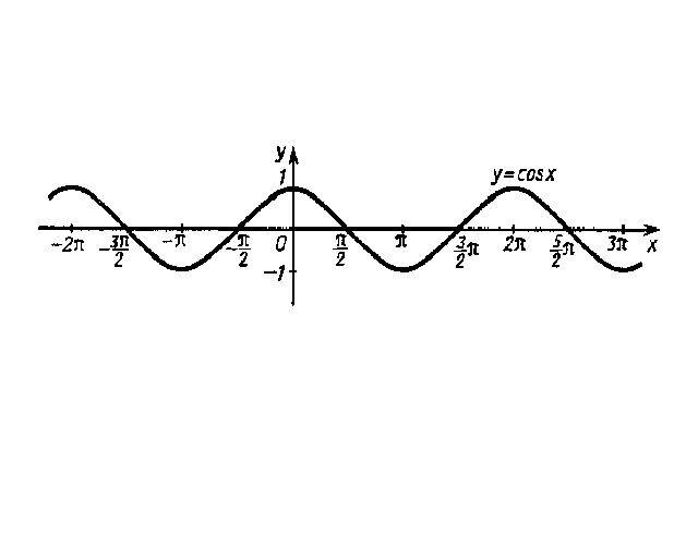 График какой функции изображен на рисунке y sinx y cosx y sinx y cosx