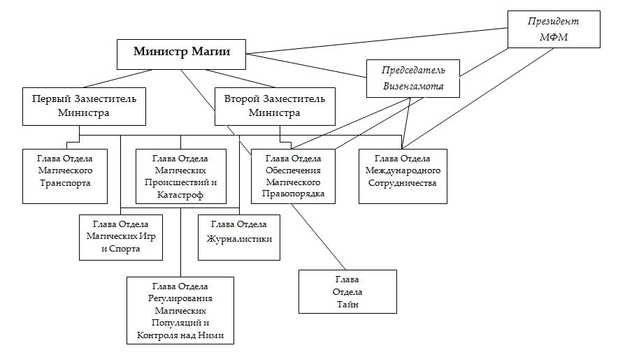 Должности в министерстве. Структура Министерства магии. Должности в Министерстве магии. Должности в Министерстве магии Гарри Поттер. Министерство магии Гарри Поттер отделы.