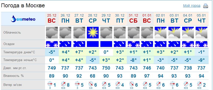 Погода в гатчине. Погода на ноябрь. Погода в Москве на 14 дней.