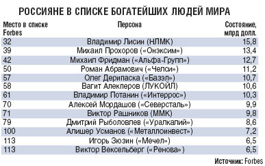 Список россиян. Номера телефонов богатых людей. Список самых богатых людей Ставропольского края. Самые богатые люди в Дагестане список.