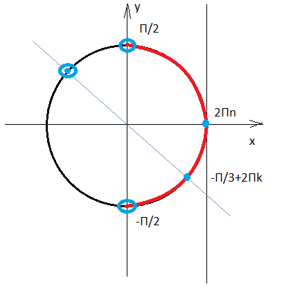 Ctg 2 π 3. TG X 0 на окружности. TG X 1 на окружности. TGX 0 на окружности. TG X на круге.