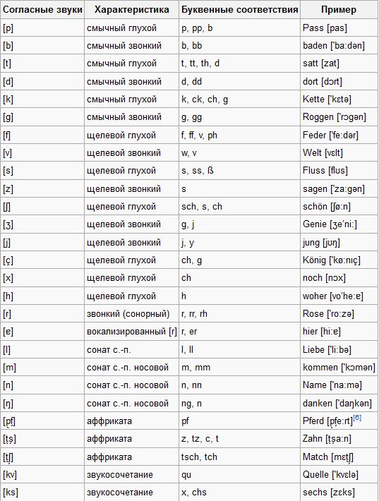 Буквосочетания в английском языке таблица