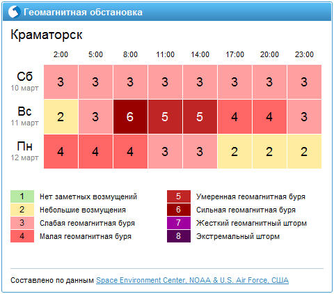 Магнитные бури для метеочувствительных людей. Геомагнитная обстановка. Геомагнитная обстановка вимоскве. Геомагнитная обстановка в Москве. Умеренная геомагнитная буря.