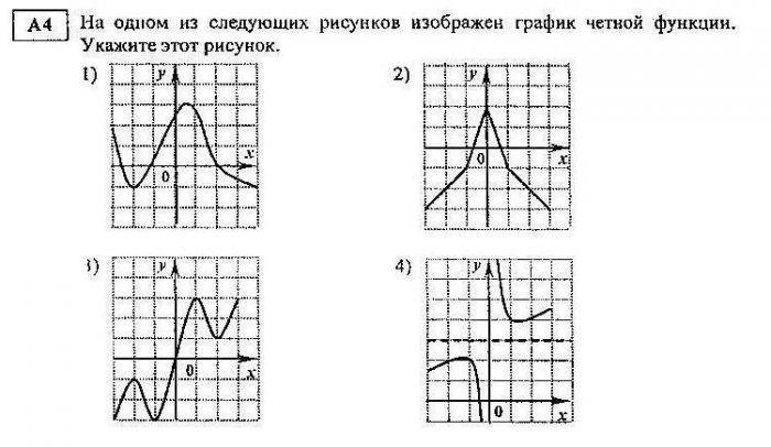 На рисунке 13 изображен график функции