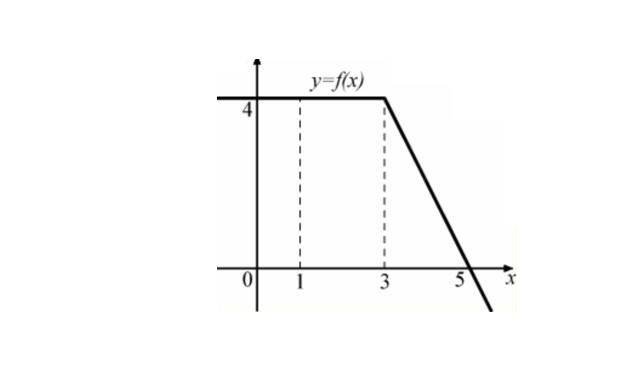 На рисунке изображен график некоторой функции y f x пользуясь рисунком