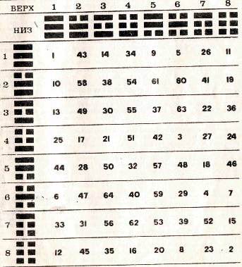 Гексаграмма 62. 64 Гексаграммы. Гексаграмма 59. Гексаграммы таблица. Таблица гексаграмм книги перемен.