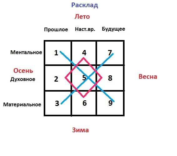Расклад на прошлое настоящее и будущее таро схема расклада