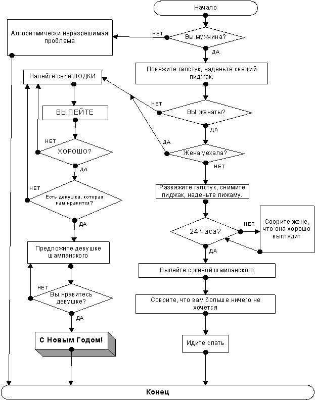 Новые алгоритмы. Алгоритм. Новогодние алгоритмы. Алгоритм нового года. Схема решения любой проблемы.