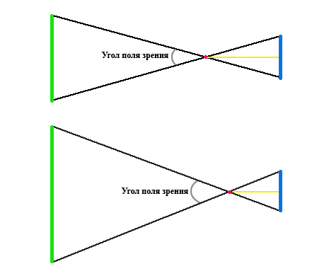 Угол поля изображения применение объективов в зависимости от угла поля изображения и задач съемки